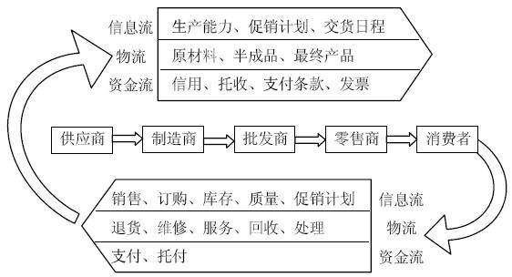 供应链管理
